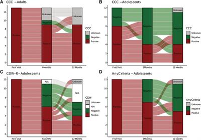 One-year follow-up of young people with ME/CFS following infectious mononucleosis by Epstein-Barr virus